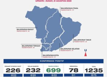BALIKPAPAN CATATKAN KASUS POSITIF HARIAN TERTINGGI