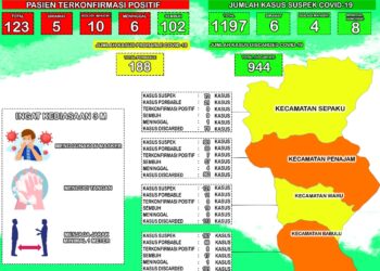ANGKA KESEMBUHAN COVID 19 DI PPU TERUS MENINGKAT
