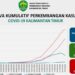 TINGKAT KESEMBUHAN PASIEN COVID-19 DI KALTIM 73,1 PERSEN