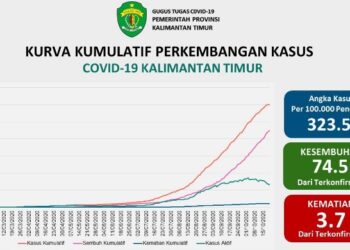 TINGKAT KESEMBUHAN DI KALTIM CAPAI ANGKA 74,5 PERSEN