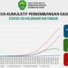 TINGKAT KESEMBUHAN DI KALTIM CAPAI ANGKA 74,5 PERSEN