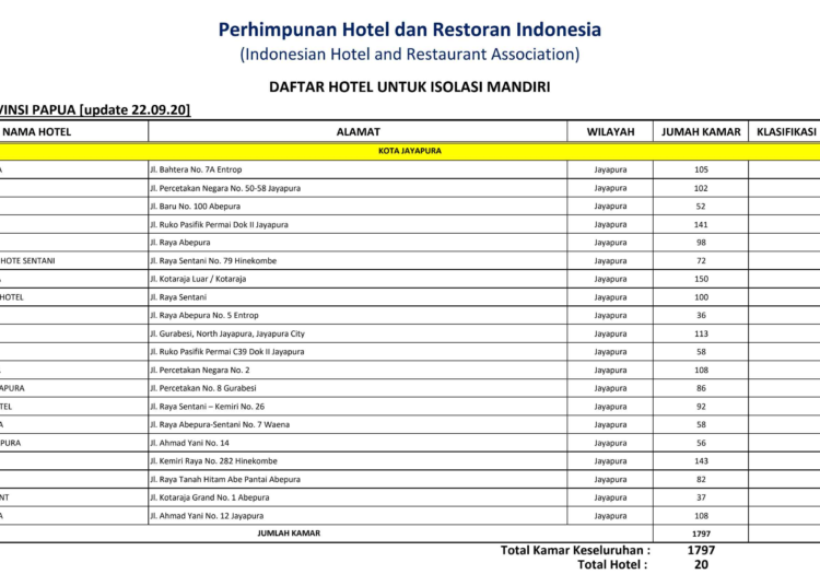 PEMERINTAH SIAPKAN 120 HOTEL ISOLASI MANDIRI DI 9 PROVINSI