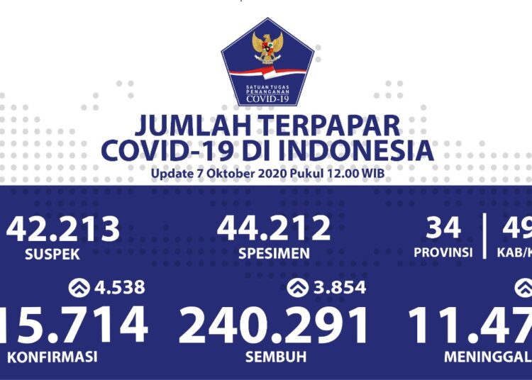 KESEMBUHAN KUMULATIF MENCAPAI 240.291 KASUS