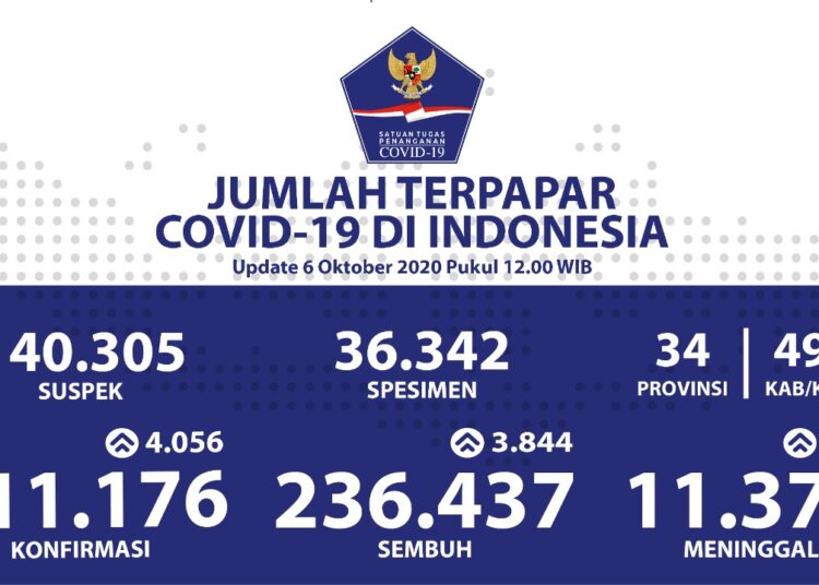 KESEMBUHAN PESAT PASIEN COVID-19 TERJADI DI SUMATERA BARAT