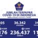 KESEMBUHAN PESAT PASIEN COVID-19 TERJADI DI SUMATERA BARAT
