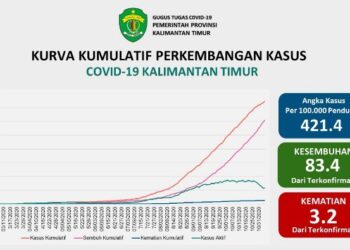 DI KALTIM, ENAM ZONA MERAH, EMPAT ZONA KUNING