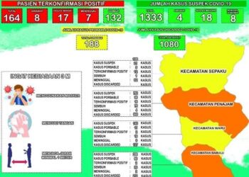 SATU PELAJAR DI PPU TERKONFIRMASI POSITIF COVID 19