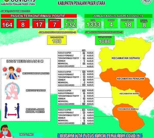 SATU PELAJAR DI PPU TERKONFIRMASI POSITIF COVID 19