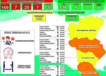 169 ORANG DI PPU TERCATAT POSITIF, 135 DIANTARANYA SEMBUH