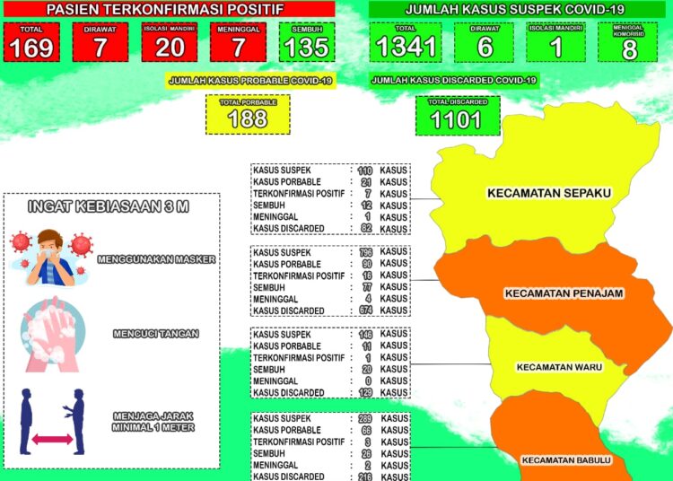 169 ORANG DI PPU TERCATAT POSITIF, 135 DIANTARANYA SEMBUH