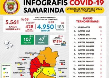 PENAMBAHAN HARIAN COVID-19 DI SAMARINDA SEBANYAK 58 KASUS