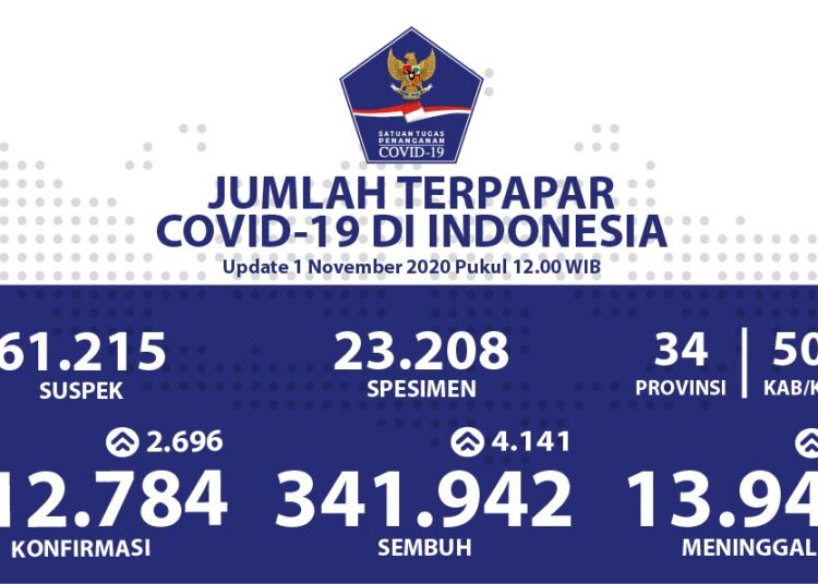 PASIEN SEMBUH HARIAN MENCAPAI 4.141 ORANG