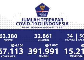 JABAR CATATKAN PASIEN SEMBUH HARIAN TERTINGGI