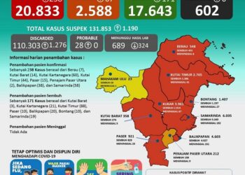 KASUS POSITIF DI KALTIM MASIH TINGGI DAN MENGKHAWATIRKAN