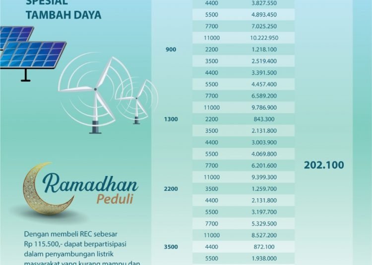 20 RIBU PELANGGAN NIKMATI PROMO TAMBAH DAYA PLN