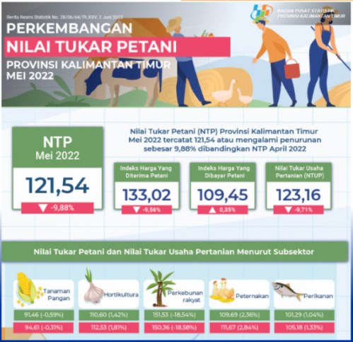 NTP KALTIM ALAMI PENURUNAN