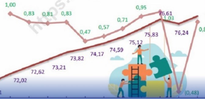 IPM KALTIM NAIK JADI 76,88