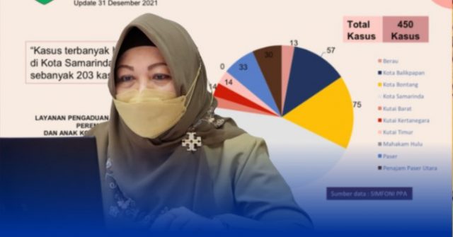 450 KASUS KEKERASAN TERJADI DI TAHUN 2021