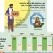 PENDUDUK MISKIN KALTIM NAIK 6,31%