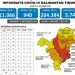 3 KABUPATEN KOTA DI KALTIM BERSTATUS MERAH