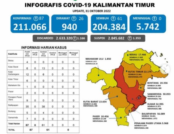 3 KABUPATEN KOTA DI KALTIM BERSTATUS MERAH