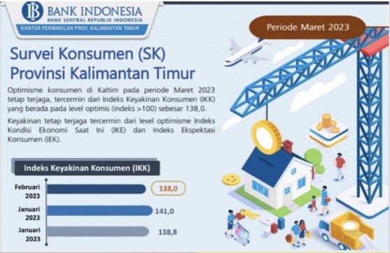 INDEKS KONSUMSI KALTIM MASIH TINGGI