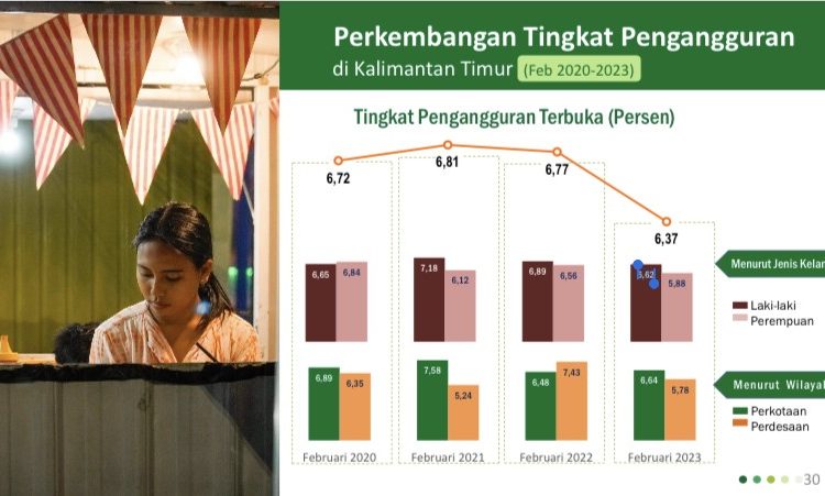 PENGANGGURAN KALTIM MASIH 6,37%