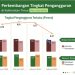 PENGANGGURAN KALTIM MASIH 6,37%