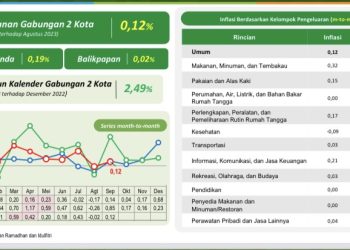 DUA KOTA PICU INFLASI KALTIM