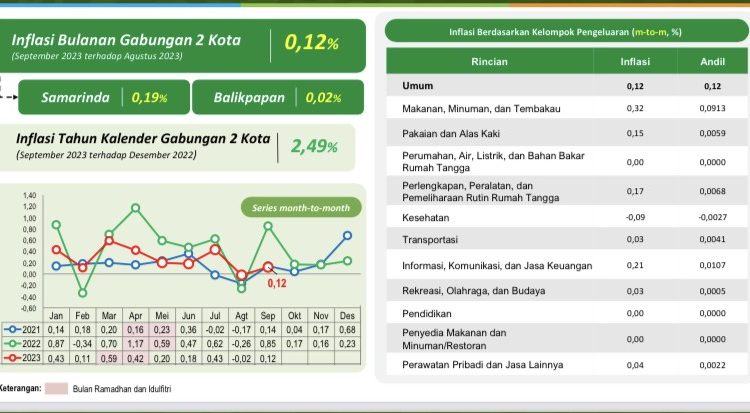 DUA KOTA PICU INFLASI KALTIM