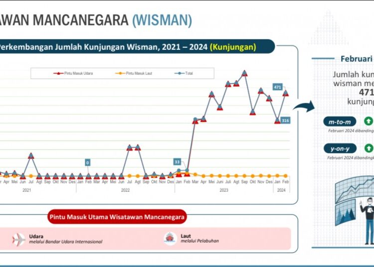 PARIWISATA KALTIM DILIRIK WISMAN