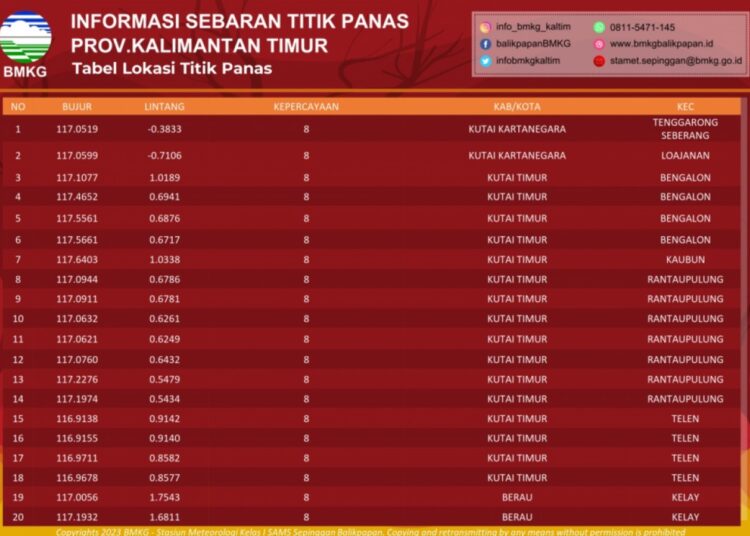 27 TITIK PANAS TERPANTAU DI KALTIM