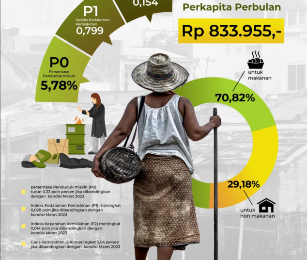 BPS SEBUT GAKIN KALTIM TURUN