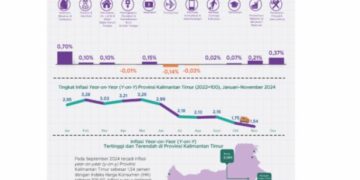 BPS Sebut Inflasi Nopember Rendah