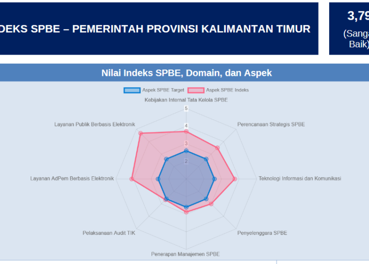 Indeks SPBE Kaltim Terus Naik