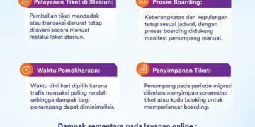Siapkan Infrastruktur PPemesanan Tiket Lebaran, KAI Lakukan Migrasi Sistem