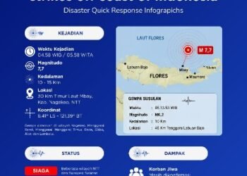 Respon Gempa, Muhammadiyah Aktifkan Poskorwil