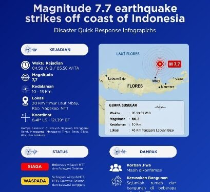 Respon Gempa, Muhammadiyah Aktifkan Poskorwil